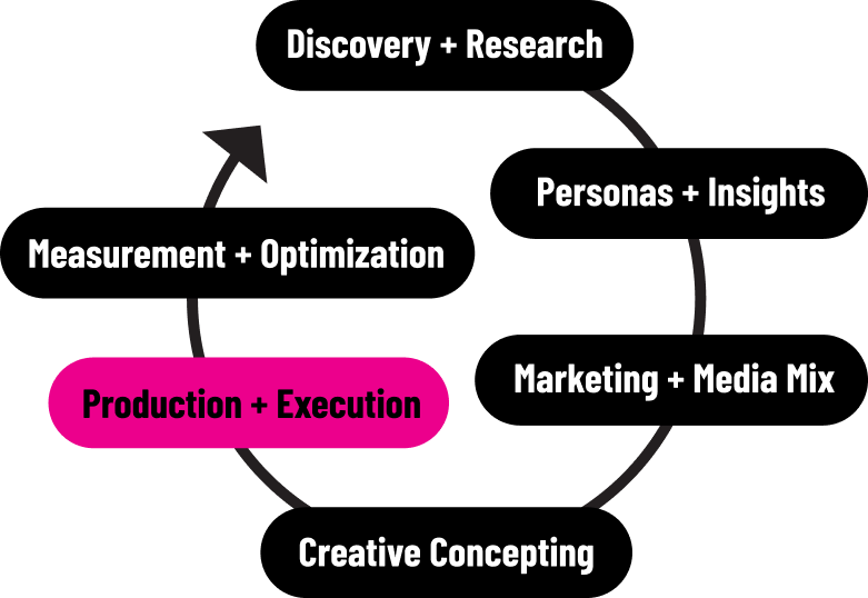 A circular marketing process diagram starting with 'Discovery + Research' and progressing through 'Personas + Insights,' 'Marketing + Media Mix,' 'Creative Concepting,' 'Production + Execution,' and 'Measurement + Optimization'.