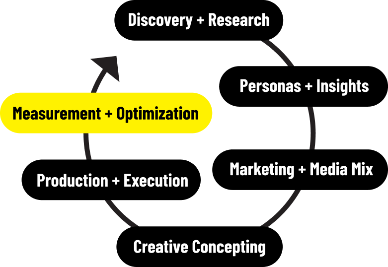 A circular marketing process diagram starting with 'Discovery + Research' and progressing through 'Personas + Insights,' 'Marketing + Media Mix,' 'Creative Concepting,' 'Production + Execution,' and 'Measurement + Optimization'.